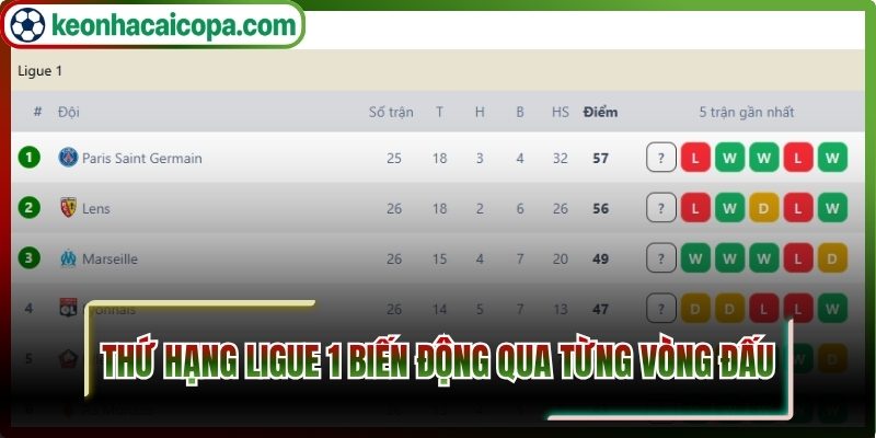 Thứ hạng Ligue 1 biến động qua từng vòng đấu