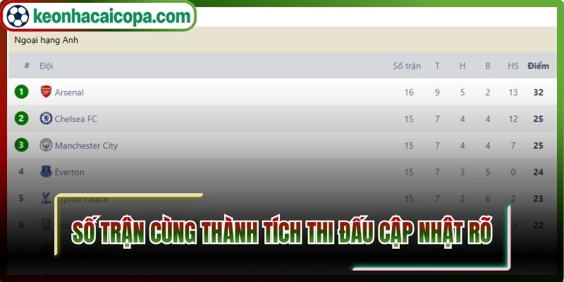 Số trận cùng thành tích thi đấu cập nhật rõ